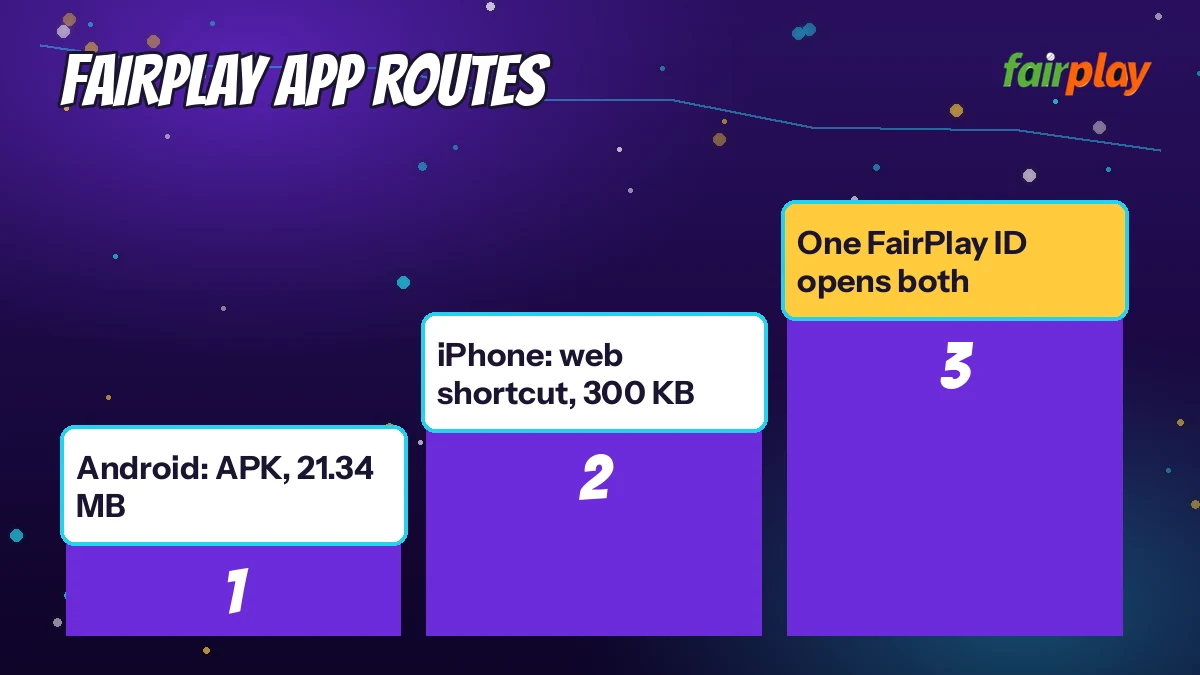 FairPlay App Routes diagram: android: APK, 21.34 MB then iPhone: web shortcut, 300 KB then one FairPlay ID opens both
