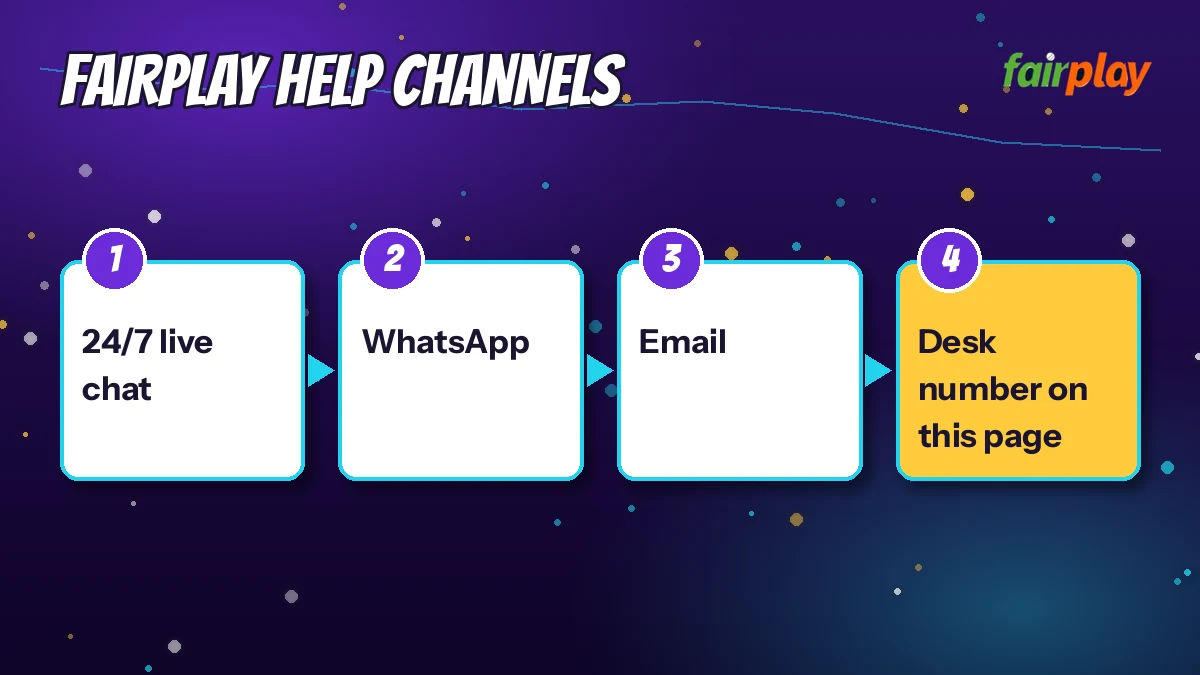 FairPlay Help Channels diagram: 24/7 live chat then whatsApp then email then desk number on this page