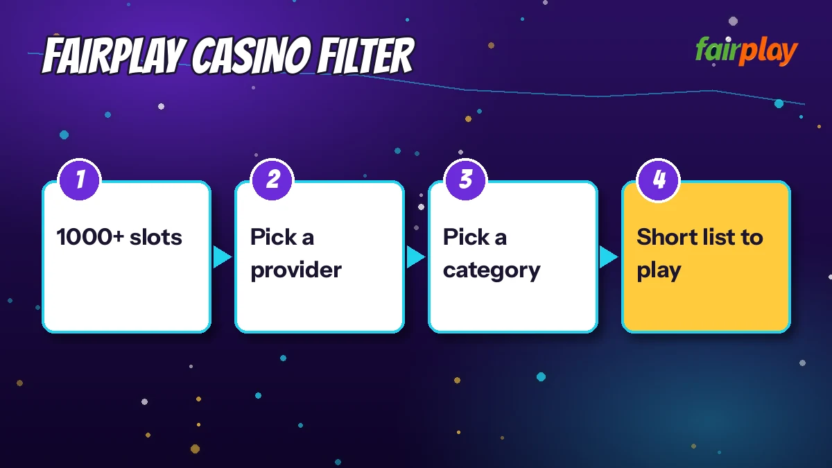FairPlay Casino Filter diagram: 1000+ slots then pick a provider then pick a category then short list to play