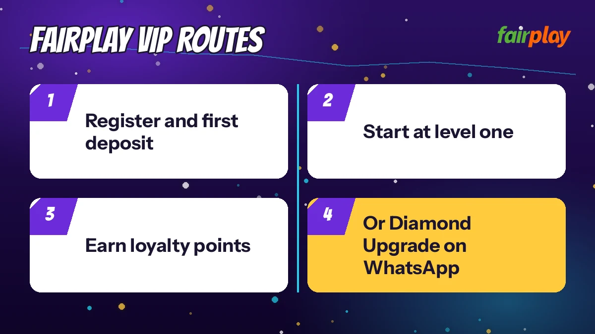FairPlay Vip Routes diagram: register and first deposit then start at level one then earn loyalty points then or Diamond Upgrade on WhatsApp