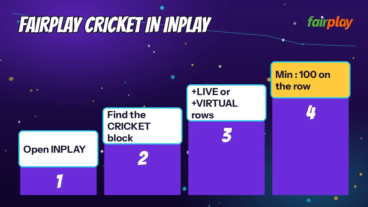 FairPlay Cricket In Inplay diagram: open INPLAY then find the CRICKET block then +LIVE or +VIRTUAL rows then min : 100 on the row
