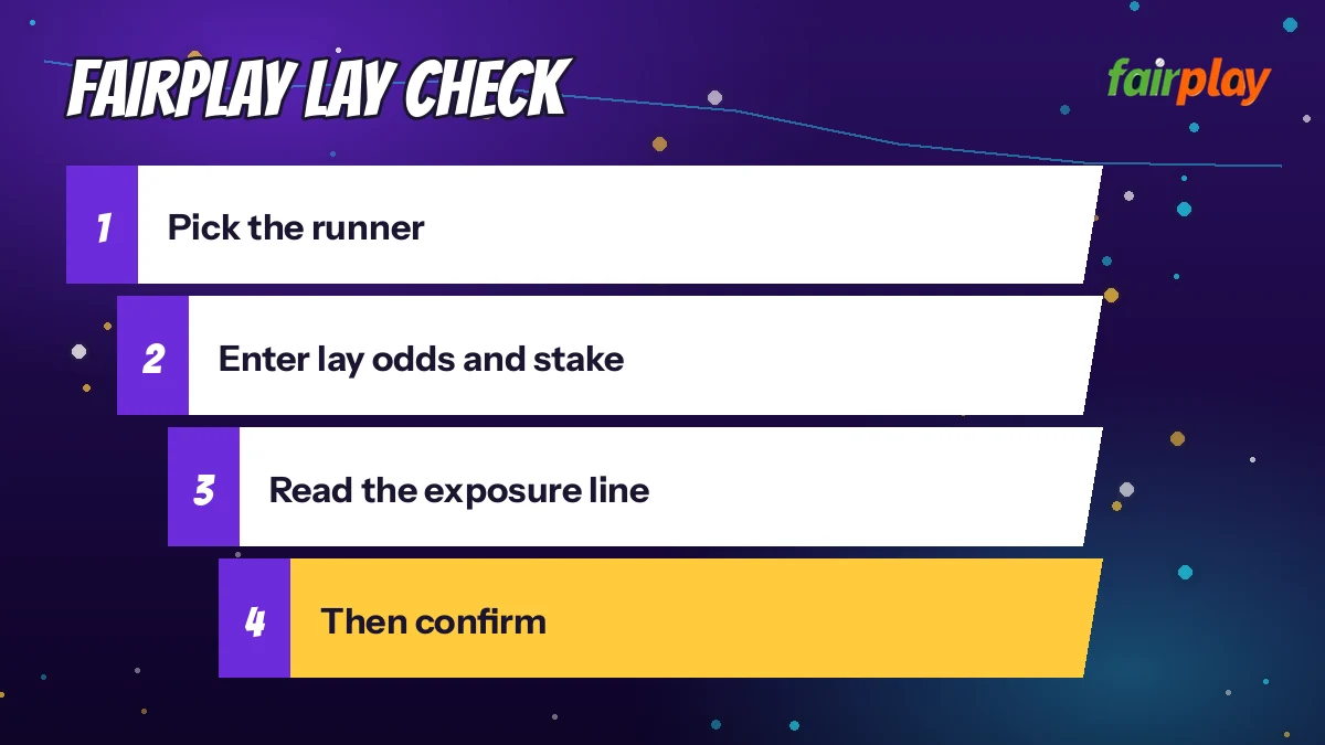 FairPlay Lay Check diagram: pick the runner then enter lay odds and stake then read the exposure line then then confirm