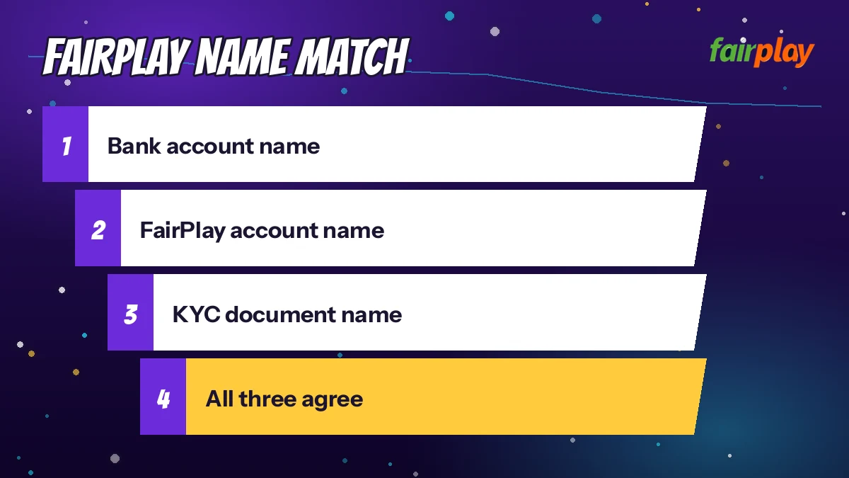 FairPlay Name Match diagram: bank account name then fairPlay account name then KYC document name then all three agree