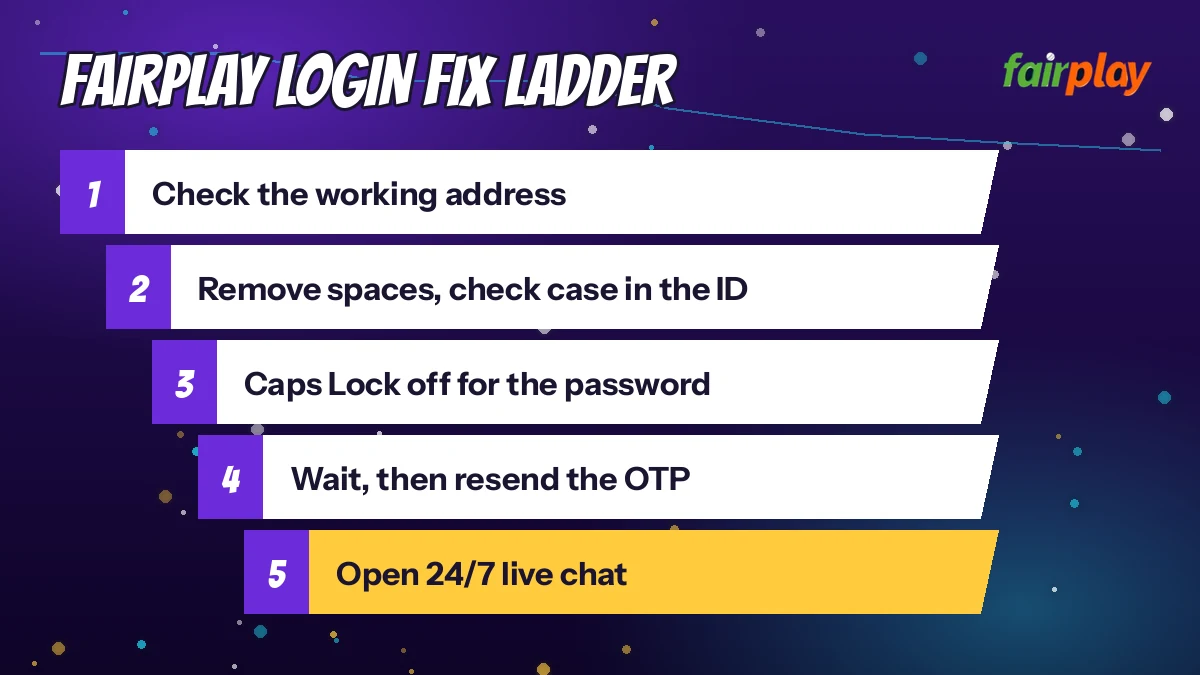 FairPlay Login Fix Ladder diagram: check the working address then remove spaces, check case in the ID then Caps Lock off for the password then wait, then resend the OTP then open 24/7 live chat