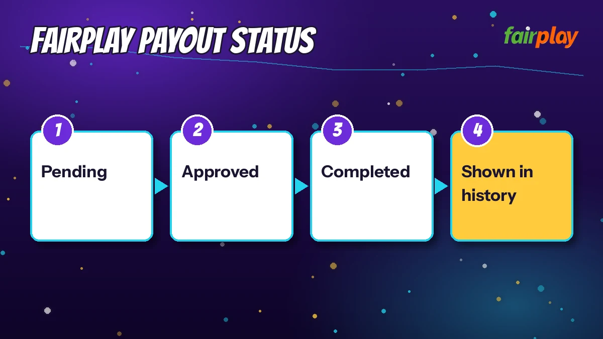 FairPlay Payout Status diagram: pending then approved then completed then shown in history